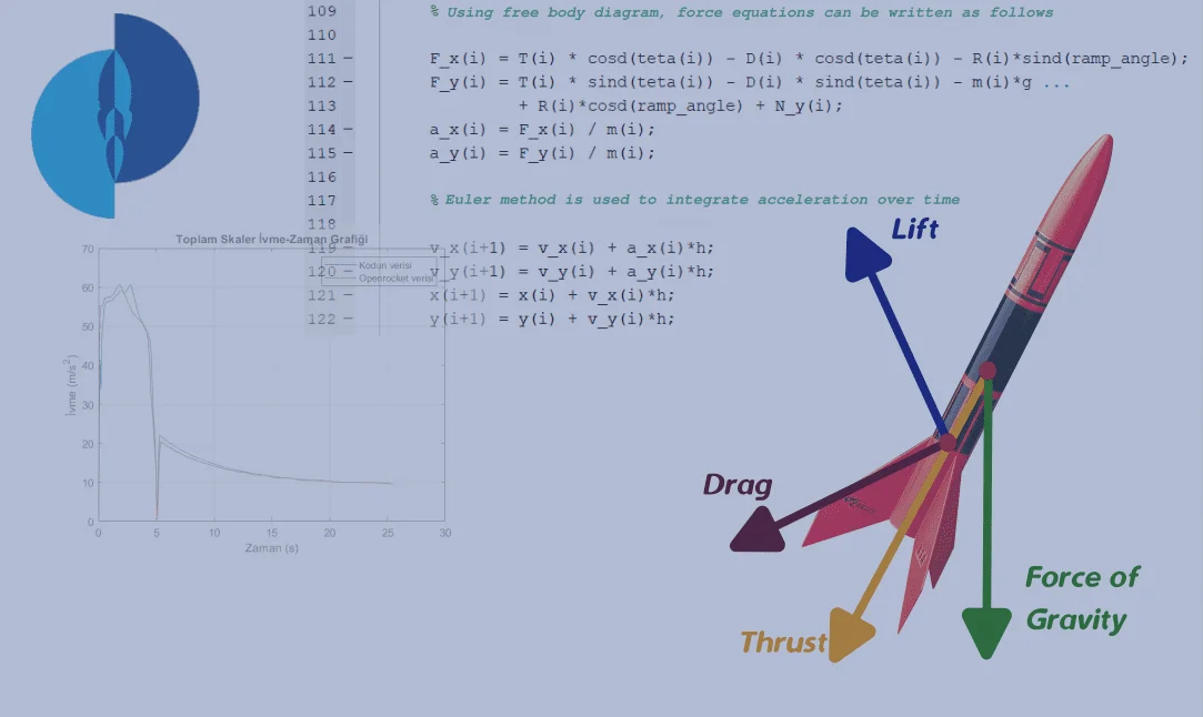 3DOF Simulation of a Medium Altitude Rocket